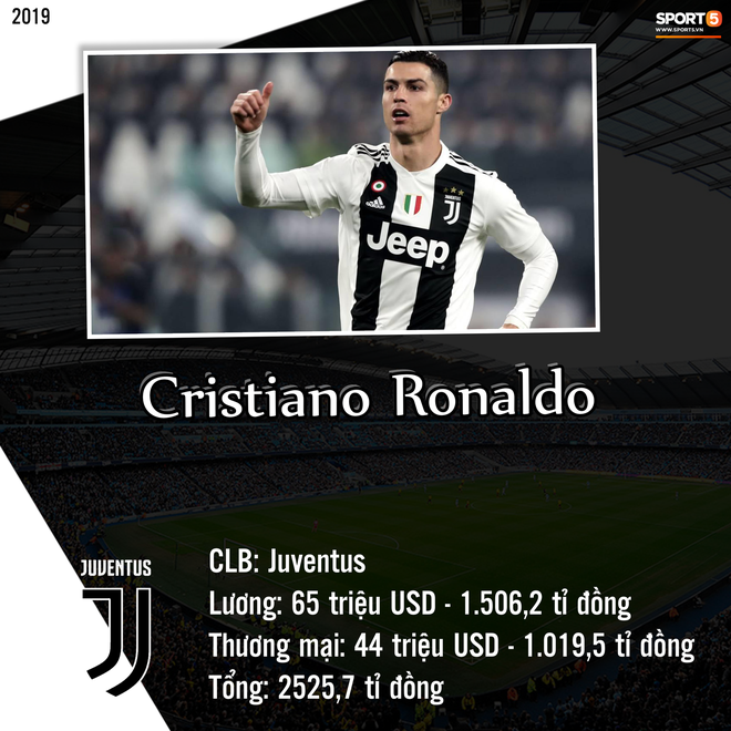 Top 10 cầu thủ kiếm tiền khủng nhất giới bóng đá trong năm 2019: Messi bỏ xa Ronaldo và Neymar - Ảnh 9.