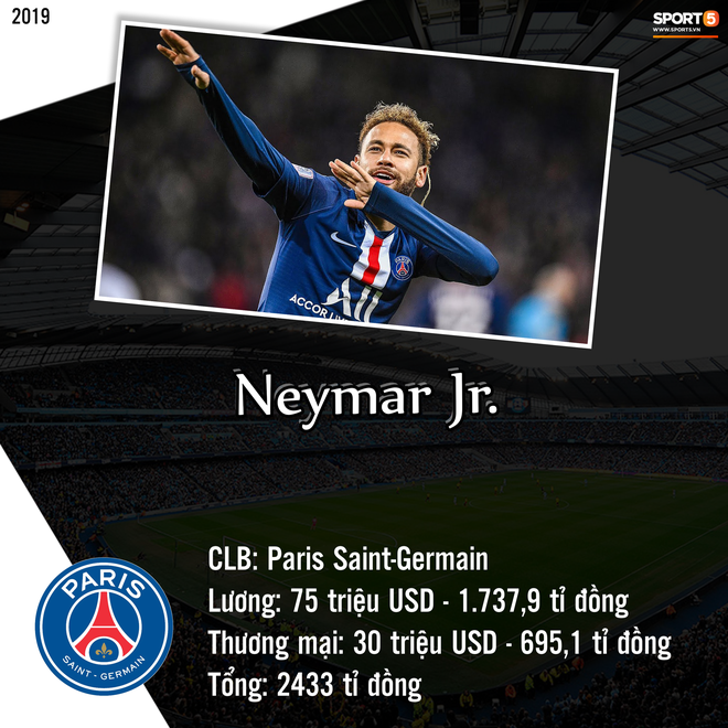 Top 10 cầu thủ kiếm tiền khủng nhất giới bóng đá trong năm 2019: Messi bỏ xa Ronaldo và Neymar - Ảnh 8.