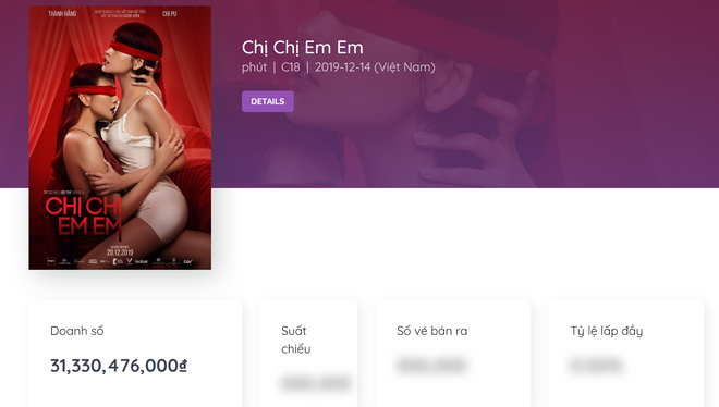 Mắt Biếc bỏ t&uacute;i 50 tỷ sau cuối tuần c&ocirc;ng chiếu đầu ti&ecirc;n, bỏ xa Chị Chị Em Em - Ảnh 3.