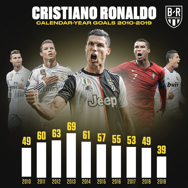 Ronaldo bị đá bay khỏi top 30 cầu thủ xuất sắc nhất châu Âu, hít khói Messi và bị cầu thủ vô danh vượt mặt - Ảnh 4.