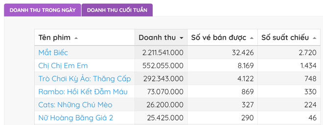 Cán mốc 1 triệu người xem sau 5 ngày công chiếu, Mắt Biếc thực sự phá đảo phòng vé Việt rồi - Ảnh 3.