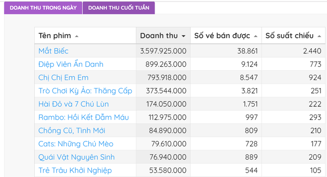 Mắt Biếc cán mốc 100 tỉ doanh thu, Victor Vũ chính thức gia nhập CLB đại gia của điện ảnh Việt - Ảnh 5.