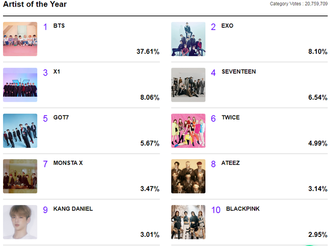 Tình hình bình chọn MAMA 2019 ngày cuối: BLACKPINK không đứng nhất hạng mục nào, TWICE bị SEVENTEEN vượt ở mảng Daesang thắng 3 năm - Ảnh 1.