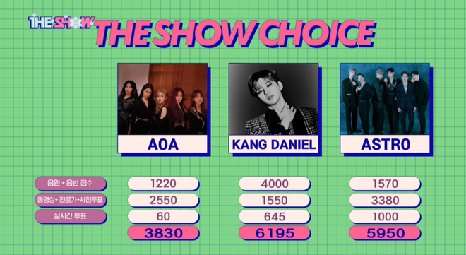 The Show bị tố gian lận kết quả khiến AOA mất chiến thắng vào tay Kang Daniel, fan hợp sức đòi lại công bằng - Ảnh 2.