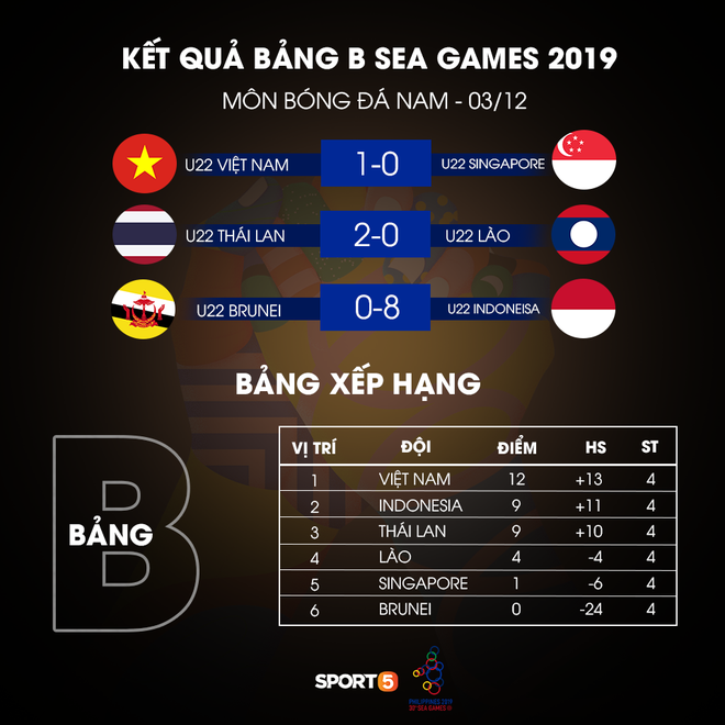 Từ nỗi thất vọng, nay Hà Đức Chinh đang tranh đua ngôi vua phá lưới SEA Games: Tiền đạo chủ lực Indonesia chiếm ngôi trong 12 phút rồi phải san sẻ cho Chinh đen - Ảnh 2.