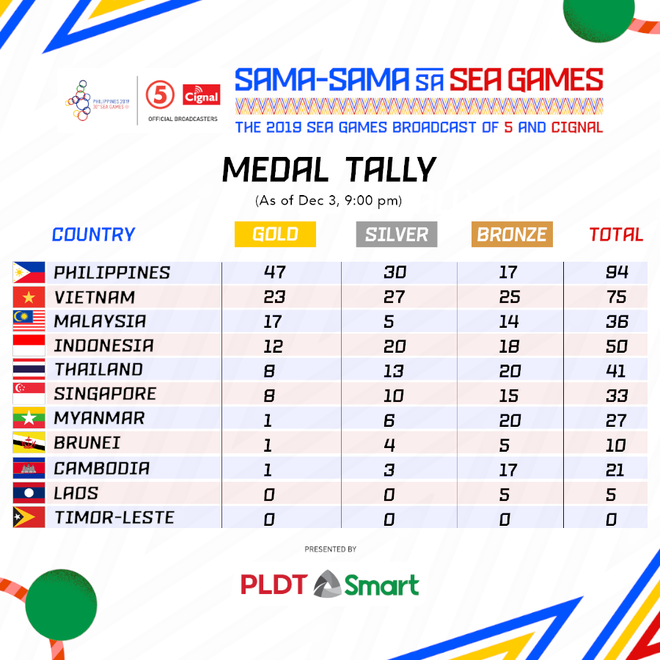 SEA Games ngày 3/12: Giành thêm 8 HCV, đoàn thể thao Việt Nam giữ vững vị trí thứ 2 - Ảnh 2.