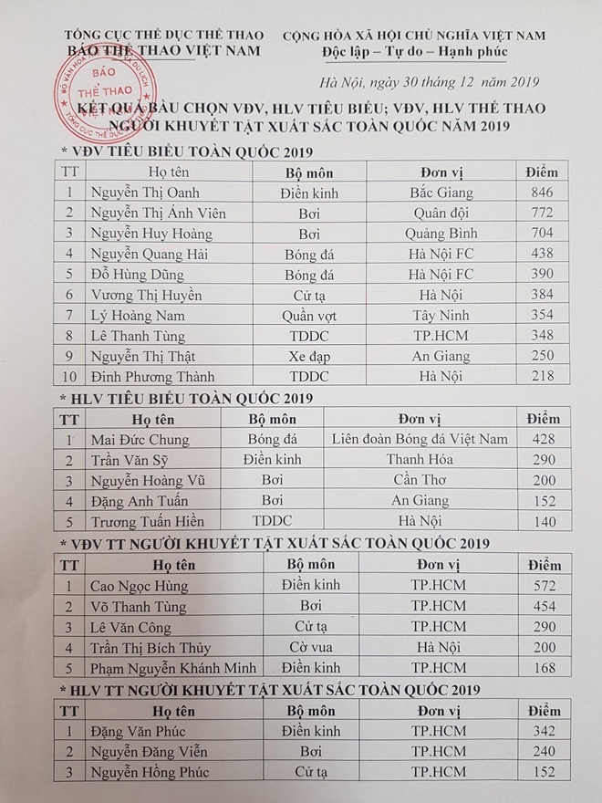Quang Hải thất thế trong cuộc bình chọn VĐV tiêu biểu toàn quốc 2019, người đứng số 1 gây bất ngờ  - Ảnh 2.