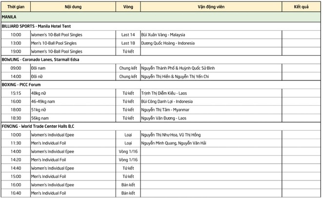 Lịch thi đấu SEA Games ngày 4/12: Kình ngư Ánh Viên chính thức xuất trận - Ảnh 3.