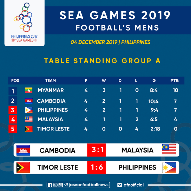 U22 Campuchia lần đầu qua vòng bảng SEA Games, nhiều khả năng sẽ thành đối thủ của Việt Nam - Ảnh 2.