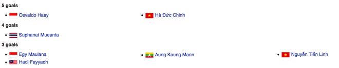 Từ nỗi thất vọng, nay Hà Đức Chinh đang tranh đua ngôi vua phá lưới SEA Games: Tiền đạo chủ lực Indonesia chiếm ngôi trong 12 phút rồi phải san sẻ cho Chinh đen - Ảnh 1.