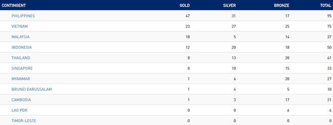 Lịch thi đấu SEA Games ngày 4/12: Kình ngư Ánh Viên chính thức xuất trận - Ảnh 7.