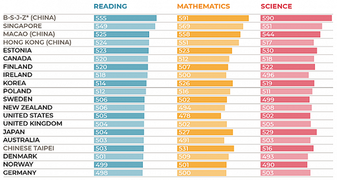 Việt Nam không có tên trong bảng xếp hạng quốc tế PISA 2018 - Ảnh 1.