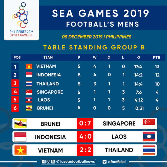 SEA Games ngày 5/12: Ánh Viên thất bại, Huy Hoàng và Hưng Nguyên giành HCV, phá kỷ lục SEA Games - Ảnh 19.