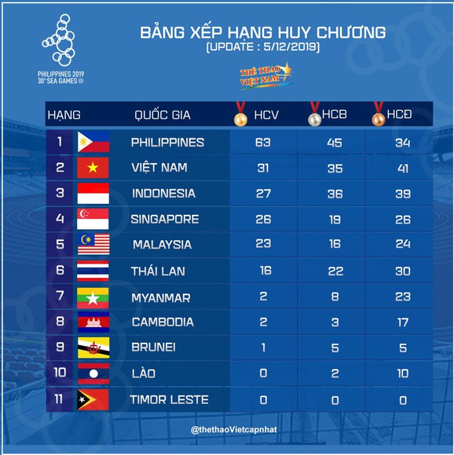 SEA Games ngày 6/12: Ánh Viên giành 2 HCV liên tiếp cho đoàn Việt Nam!! - Ảnh 58.