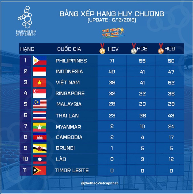 SEA Games ngày 6/12: Ánh Viên giành 2 HCV liên tiếp cho đoàn Việt Nam!! - Ảnh 2.