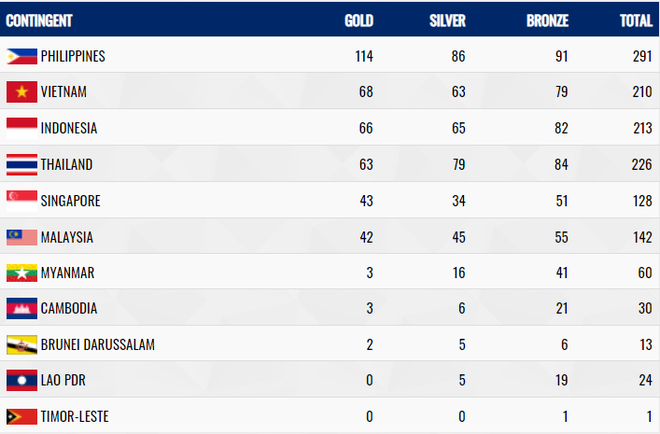 SEA Games ngày 9/12: Đoàn thể thao Việt Nam tiếp tục giành thêm cơn mưa vàng - Ảnh 18.