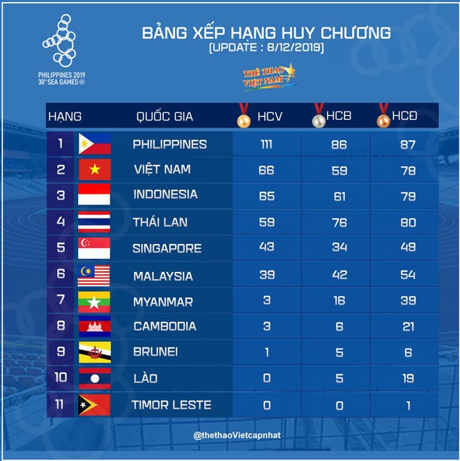 SEA Games ngày 9/12: Đoàn thể thao Việt Nam tiếp tục giành thêm cơn mưa vàng - Ảnh 39.