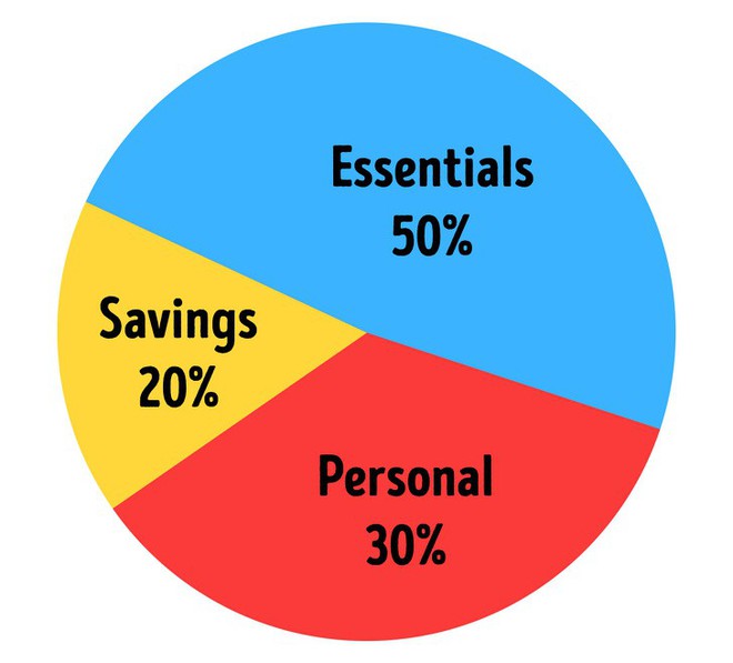 8 quy tắc tiết kiệm tiền ngay cả các triệu phú cũng đang phải làm theo - Ảnh 3.