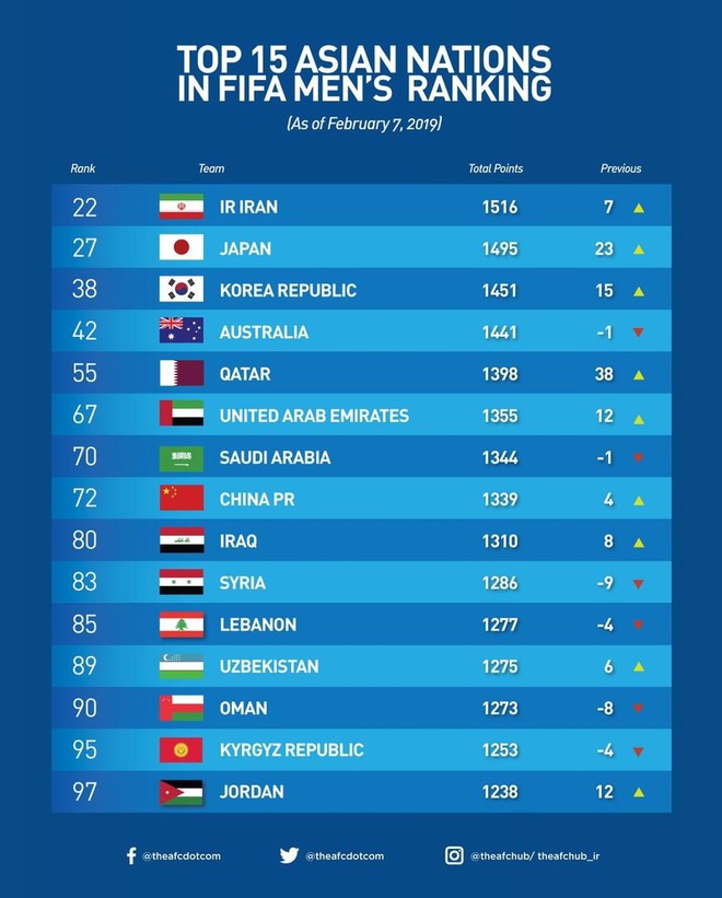 Đội tuyển Việt Nam thăng tiến tr&ecirc;n bảng xếp hạng FIFA - Ảnh 3.