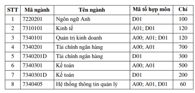 Hàng loạt các trường Đại học lớn tại Hà Nội công bố phương án tuyển sinh năm 2019, thêm nhiều ngành học mới hấp dẫn - Ảnh 6.