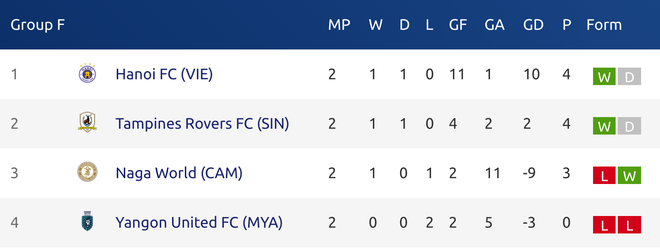 Hà Nội FC, Bình Dương rủ nhau không thắng ở AFC Cup 2019 - Ảnh 6.