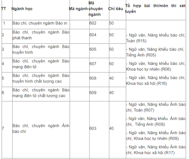 Học viện Báo chí và Tuyên truyền công bố phương án tuyển sinh năm 2019 - Ảnh 1.