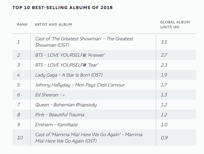 Bộ đôi album của BTS phá đảo BXH bán chạy nhất 2018, trên cả Lady Gaga và chỉ thua mỗi cái tên này  - Ảnh 2.