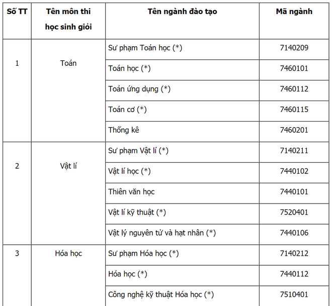 Hot: Bộ GD&ĐT công bố danh sách các ngành và cách xét tuyển thẳng Đại học năm 2019 - Ảnh 1.