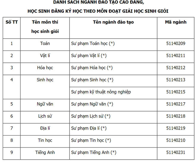 Hot: Bộ GD&ĐT công bố danh sách các ngành và cách xét tuyển thẳng Đại học năm 2019 - Ảnh 8.