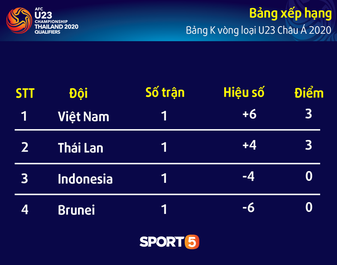 Bùi Tiến Dũng cô đơn suốt 90 phút, lưng áo chưa kịp ướt vì quá nhàn trước U23 Brunei - Ảnh 10.