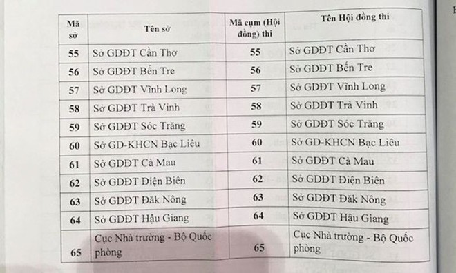 Danh sách cụm thi vã mã cụm thi THPT Quốc gia 2019 thí sinh cần biết - Ảnh 3.