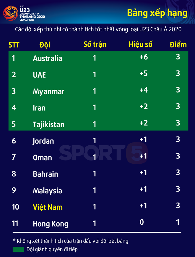 U23 Việt Nam đứng áp chót trong danh sách các đội nhì bảng ở vòng loại U23 châu Á - Ảnh 1.