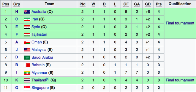 Ở Đông Nam Á, duy nhất Việt Nam vượt qua vòng loại U23 Châu Á 2020 - Ảnh 1.