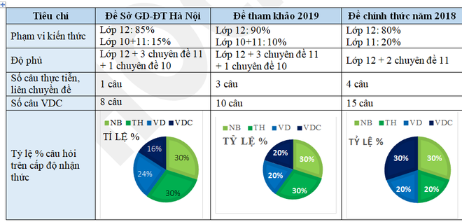 Thi thử THPT quốc gia 2019 ở Hà Nội: Đề Toán xuất hiện kiến thức lớp 10 - Ảnh 8.