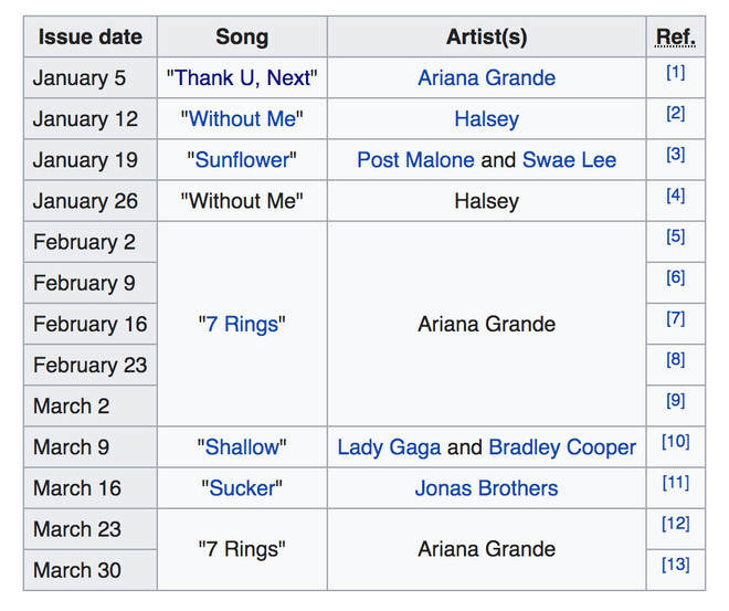 Chỉ 3 tháng đầu năm, Ariana - Gaga - Halsey đã đưa phái nữ quay lại ngôi vị bá chủ âm nhạc thế giới - Ảnh 2.