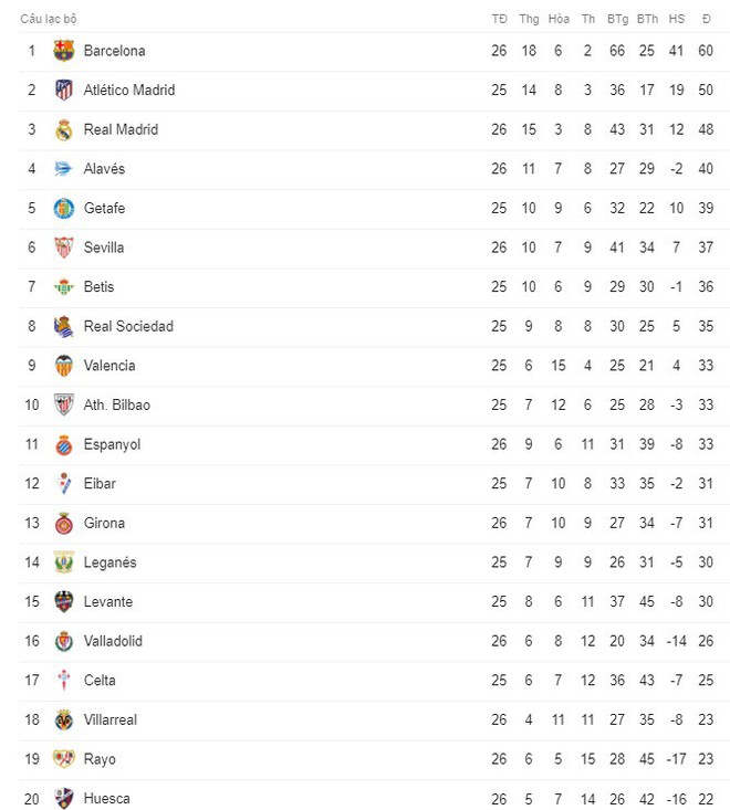 Chỉ trong 1 tuần, Barcelona lần thứ hai hạ nhục Real Madrid tại Si&ecirc;u kinh điển - Ảnh 3.