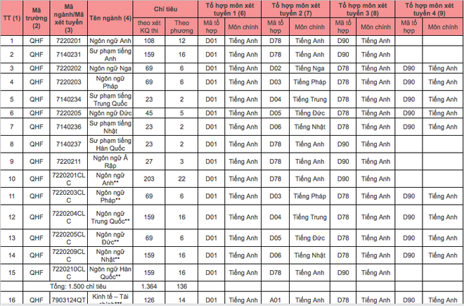 Đại học Ngoại ngữ c&ocirc;ng bố phương &aacute;n tuyển sinh năm 2019, c&oacute; tăng chỉ ti&ecirc;u so với năm ngo&aacute;i - Ảnh 3.