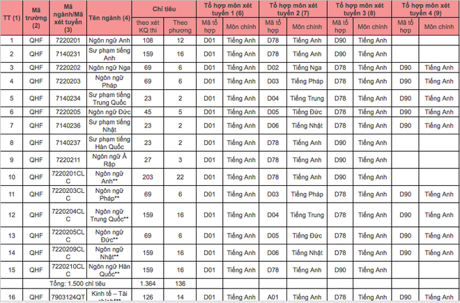 Đại học Ngoại ngữ công bố phương án tuyển sinh năm 2019, có tăng chỉ tiêu so với năm ngoái - Ảnh 3.