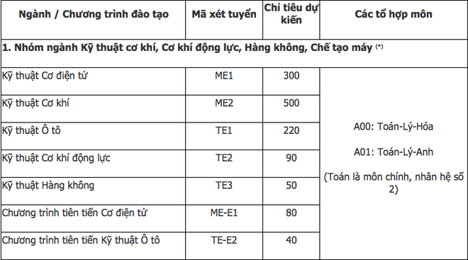 Trường Đại học B&aacute;ch Khoa H&agrave; Nội c&ocirc;ng bố phương &aacute;n tuyển sinh năm 2019, xuất hiện th&ecirc;m 7 ng&agrave;nh mới - Ảnh 3.