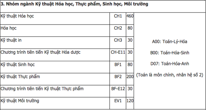 Trường Đại học B&aacute;ch Khoa H&agrave; Nội c&ocirc;ng bố phương &aacute;n tuyển sinh năm 2019, xuất hiện th&ecirc;m 7 ng&agrave;nh mới - Ảnh 5.