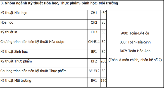 Trường Đại học Bách Khoa Hà Nội công bố phương án tuyển sinh năm 2019, xuất hiện thêm 7 ngành mới - Ảnh 5.