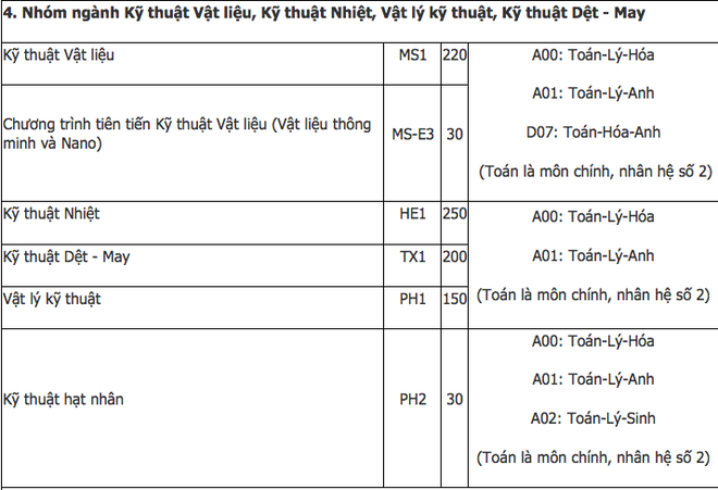 Trường Đại học B&aacute;ch Khoa H&agrave; Nội c&ocirc;ng bố phương &aacute;n tuyển sinh năm 2019, xuất hiện th&ecirc;m 7 ng&agrave;nh mới - Ảnh 6.