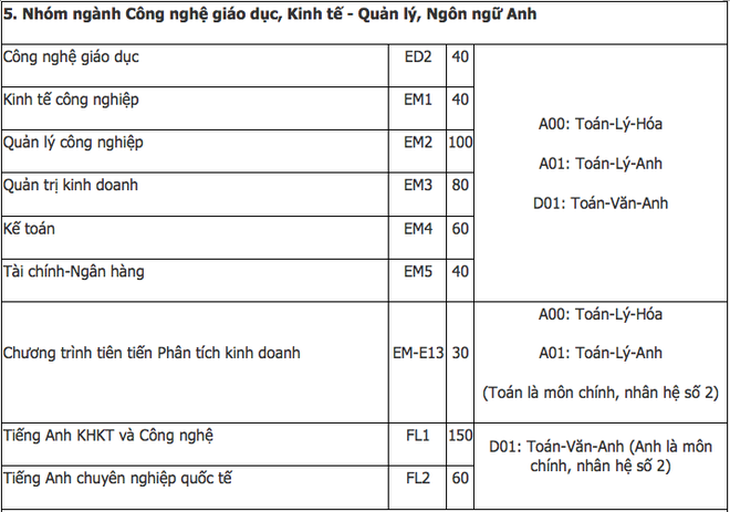 Trường Đại học B&aacute;ch Khoa H&agrave; Nội c&ocirc;ng bố phương &aacute;n tuyển sinh năm 2019, xuất hiện th&ecirc;m 7 ng&agrave;nh mới - Ảnh 7.