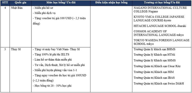 Cơ hội nhận học bổng toàn phần tại triển lãm du học 2019 - Ảnh 3.