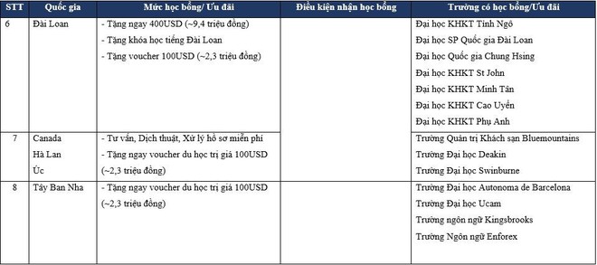 Cơ hội nhận học bổng toàn phần tại triển lãm du học 2019 - Ảnh 4.