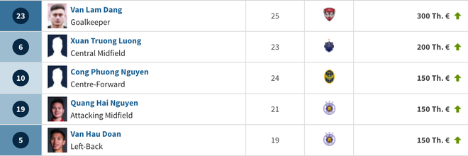 Tuyển Việt Nam dự Asian Cup 2019 được định giá 45 tỷ đồng, sốc với trường hợp Văn Hậu - Ảnh 2.