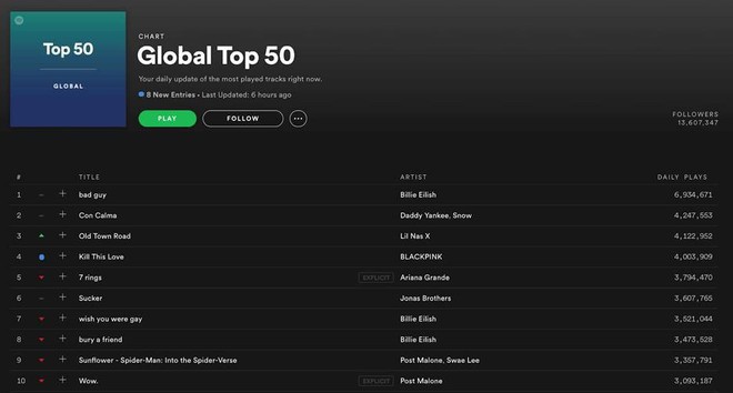 Bị Black Pink ph&aacute; kỉ lục tr&ecirc;n Spotify, liệu BTS c&oacute; trả th&ugrave; được với hit sắp ph&aacute;t h&agrave;nh? - Ảnh 1.