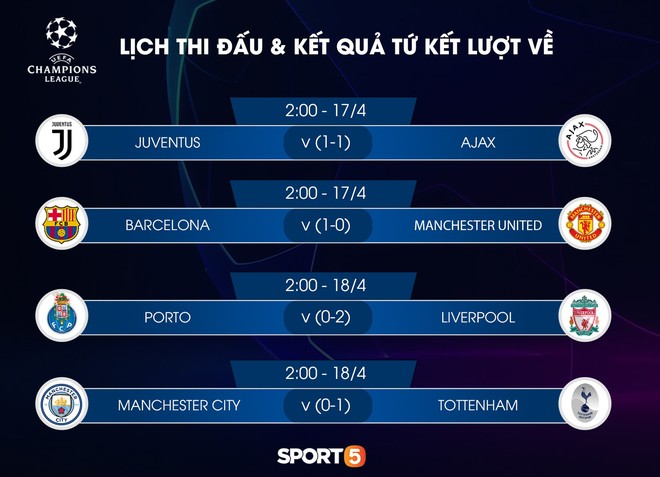 Lịch thi đấu tứ kết lượt về Champions League châu Âu diễn ra vào đêm nay - Ảnh 1.