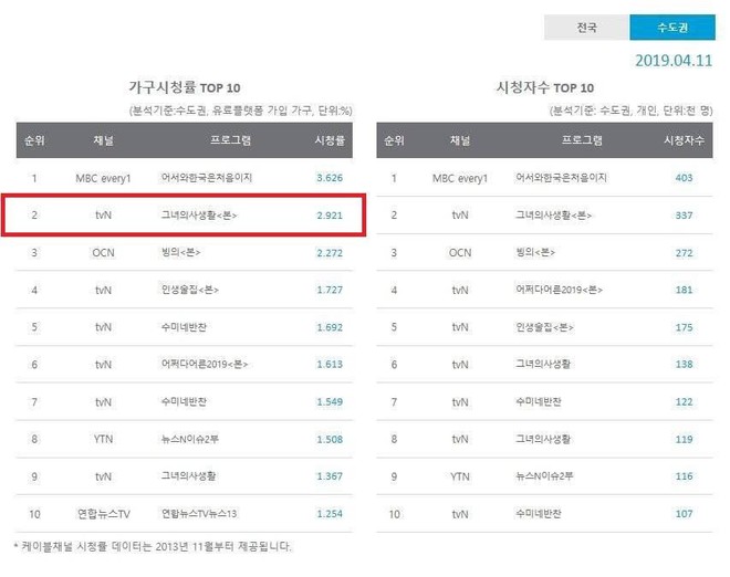 Chuyện khó tin: Fangirl Park Min Young sắp phá kỉ lục rating chạm đáy, hất cẳng luôn người anh Kim Jae Joong (JYJ)! - Ảnh 3.