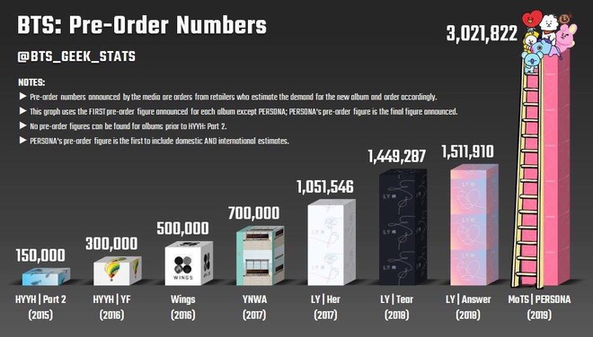 Trước thềm comeback, BTS thiết lập kỉ lục mới chưa một nhóm nhạc Kpop nào làm được trước đây - Ảnh 1.